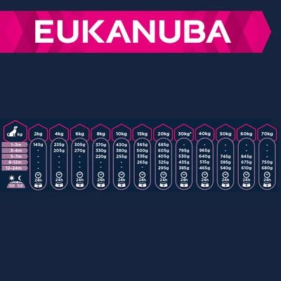 Eukanuba Puppy Large & Giant Breed Lamm & Reis 3 Eukanuba Puppy Large & Giant Breed Lamm & Reis – Bild 3